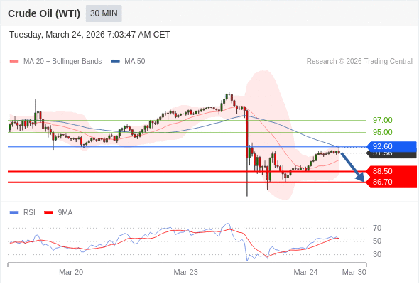 Minyak Mentah (WTI) mungkin turun ke 86,70 - 88,50.