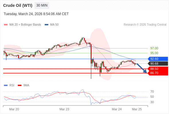 Minyak Mentah (WTI) bisa turun ke 86,70 - 88,50.