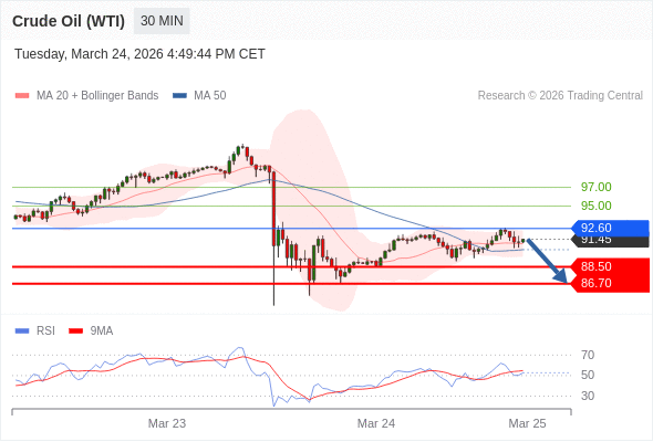 Minyak Mentah (WTI) mungkin turun ke 86,70 - 88,50.