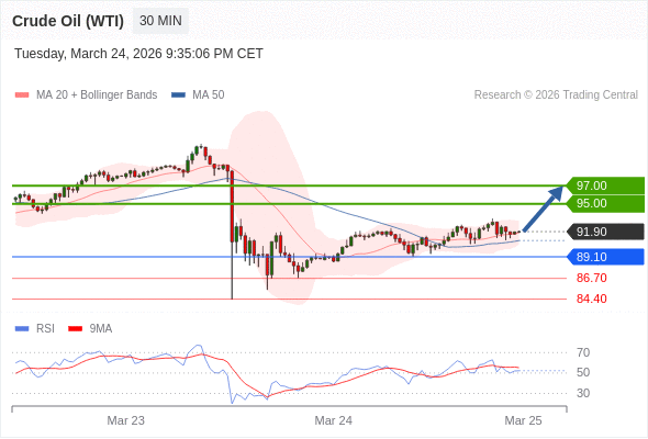 Minyak Mentah (WTI) bisa naik ke 92.60 - 95.00.