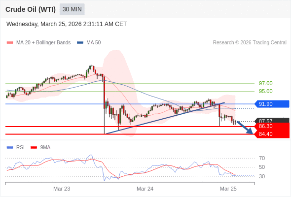 Minyak Mentah (WTI) mungkin jatuh ke 84,40 - 86,30.