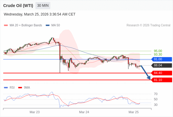 สถานะขายshortกว่า 91.00 เป้าหมายต่อไปที่ 84.40 และ 81.10