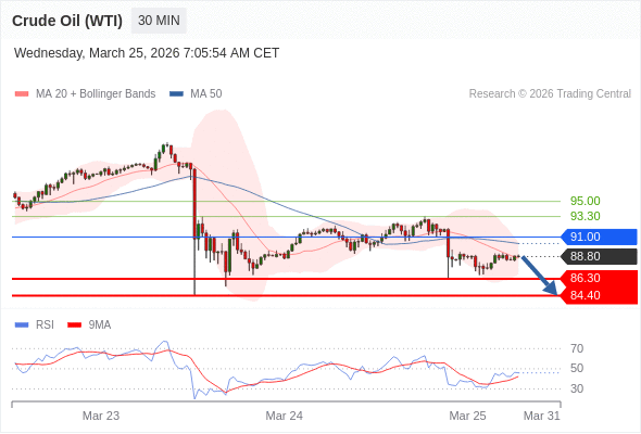 Minyak Mentah (WTI) mungkin turun ke 84,40 - 86,30.