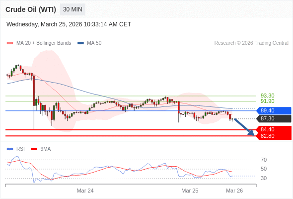 在 89.40 之下，作空，目標價為 84.40 ，第二目標價為 82.80。