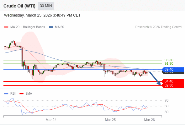 Minyak Mentah (WTI) mungkin turun ke 82,80 - 84,40.
