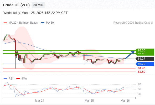 สถานะซื้อbuyกว่า 86.70 เป้าหมายต่อไปที่ 91.90 และ 93.30