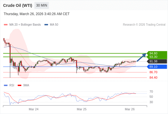 Minyak Mentah (WTI) mungkin naik ke 93,30 - 94,80.