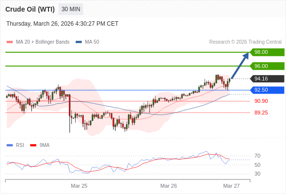 Minyak Mentah (WTI) mungkin naik ke 96,00-98,00.