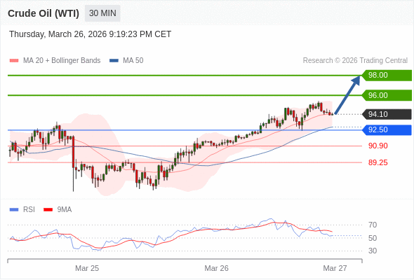 Posiciones largas por encima de 92,50 con objetivos a 96,00 y 98,00 en extensión.