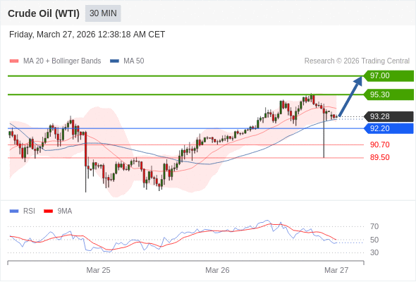 Long positions above 92.20 with targets at 95.30 & 97.00 in extension.
