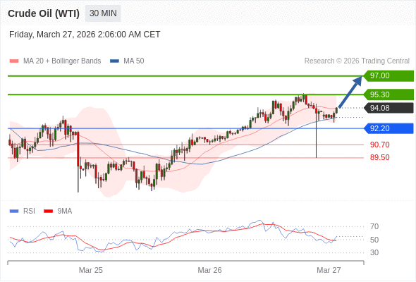 Minyak Mentah (WTI) mungkin naik ke 95,30 - 97,00.