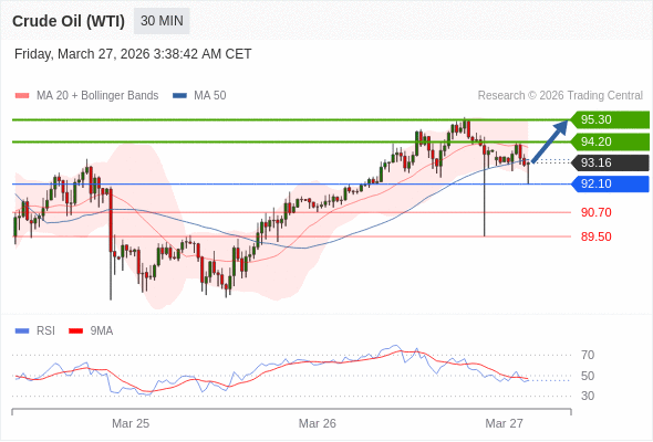 สถานะซื้อbuyกว่า 92.10 เป้าหมายต่อไปที่ 94.20 และ 95.30