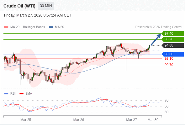 Minyak Mentah (WTI) mungkin naik ke 96,20 - 97,40.