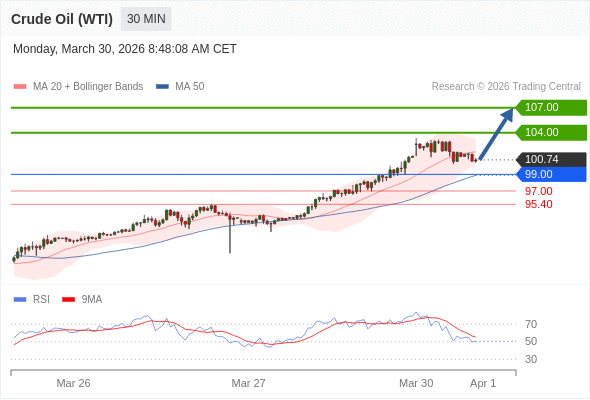 Posições compradas acima de 99,00 com alvos a 104,00 e 107,00 em extensão.