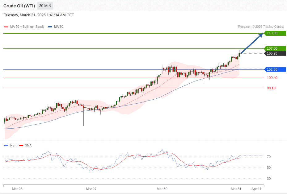 Crude Oil (WTI) Chart