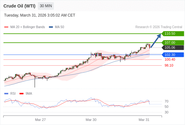 Minyak Mentah (WTI) mungkin naik ke 107,00 - 110,50.