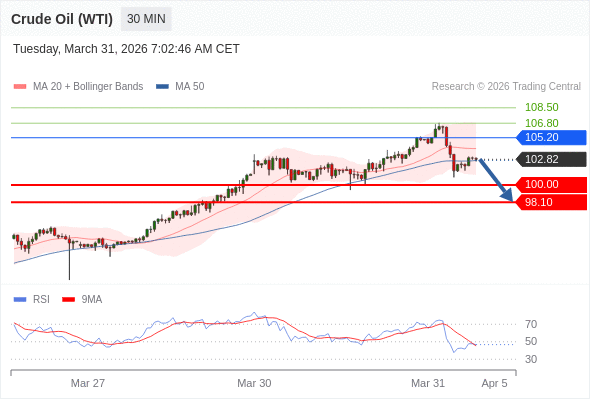 Short positions below 105.20 with targets at 100.00 & 98.10 in extension.
