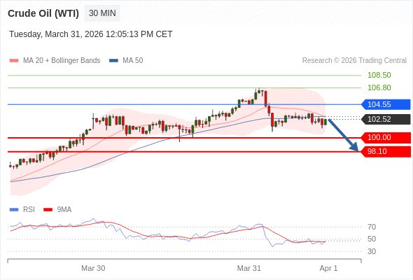 Minyak Mentah (WTI) berpotensi turun ke 98.10 - 100.00.