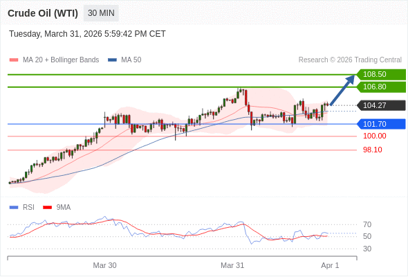 Minyak Mentah (WTI) bisa naik ke 106,80 - 108,50.
