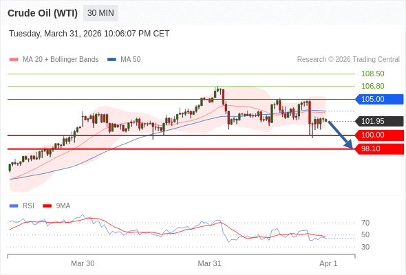 在 105.00 之下,作空,目標價為 100.00 ,第二目標價為 98.10。
