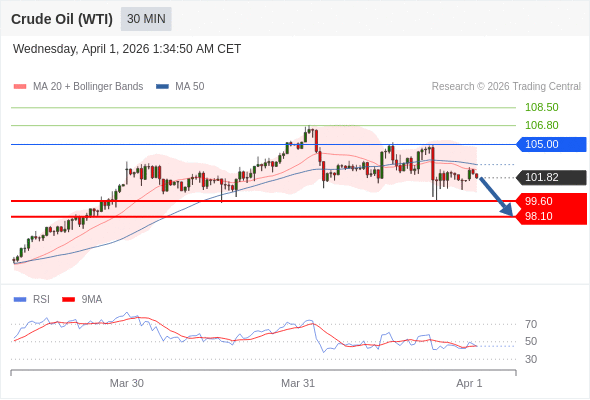 在 105.00 之下,作空,目標價為 99.60 ,第二目標價為 98.10。