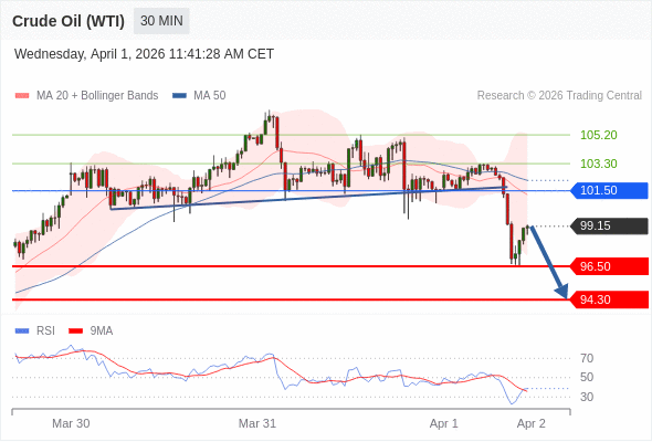Short positions below 101.50 with targets at 96.50 & 94.30 in extension.