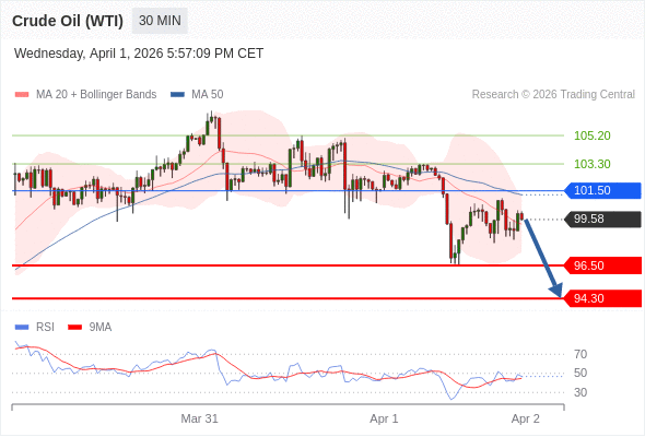 Minyak Mentah (WTI) mungkin turun ke 94,30 - 96,50.