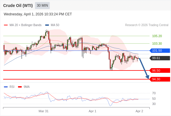 Short positions below 101.50 with targets at 96.50 & 94.30 in extension.