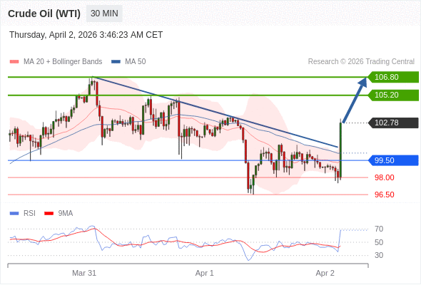 Minyak Mentah (WTI) mungkin naik ke 105,20 - 106,80.