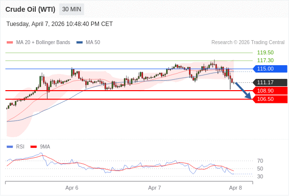 Minyak Mentah (WTI) mungkin turun ke 106,50 - 108,90.