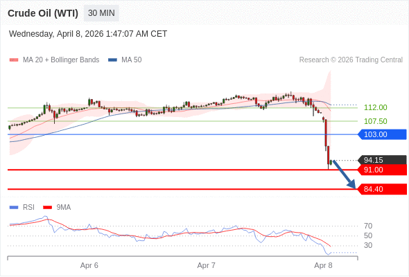 Short positions below 103.00 with targets at 91.00 & 84.40 in extension.