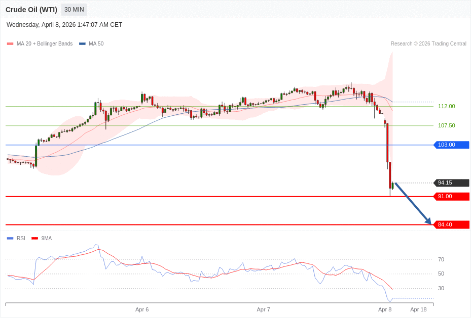 Crude Oil (WTI) Chart