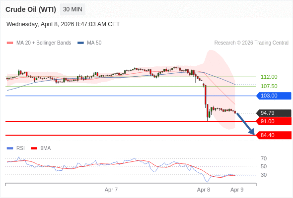 在 103.00 之下，作空，目標價為 91.00 ，第二目標價為 84.40。