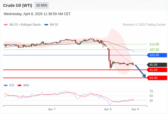 สถานะขายshortกว่า 103.00 เป้าหมายต่อไปที่ 91.00 และ 84.40