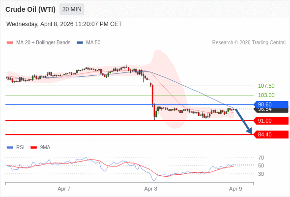 Short positions below 98.60 with targets at 91.00 & 84.40 in extension.