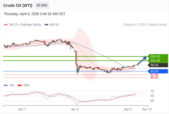 Minyak Mentah (WTI) mungkin naik ke 101,30 - 104,30.