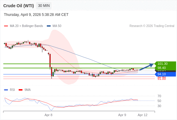 Minyak Mentah (WTI) bisa naik ke 98,40 - 101,30.