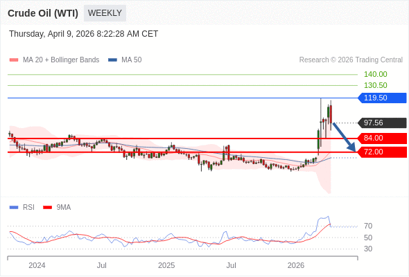 Minyak Mentah (WTI) netral.