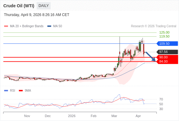Minyak Mentah (WTI) mungkin turun ke 84.00 - 90.00.