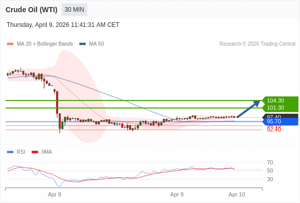 สถานะซื้อbuyกว่า 95.70 เป้าหมายต่อไปที่ 101.30 และ 104.30