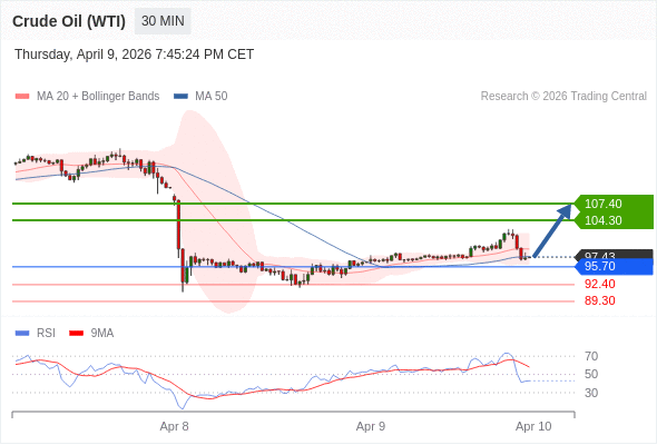Minyak Mentah (WTI) mungkin naik ke 104,30 - 107,40.