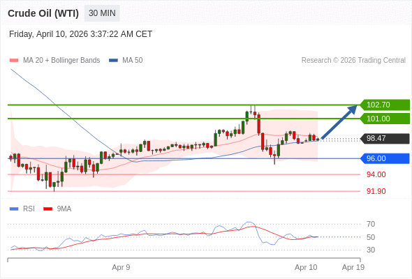 สถานะซื้อbuyกว่า 96.00 เป้าหมายต่อไปที่ 101.00 และ 102.70