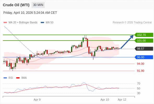Long positions above 96.00 with targets at 101.00 & 102.70 in extension.