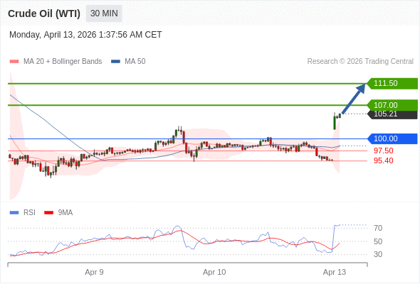 Minyak Mentah (WTI) mungkin naik ke 107,00 - 111,50.