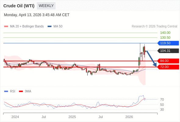Minyak Mentah (WTI) netral.