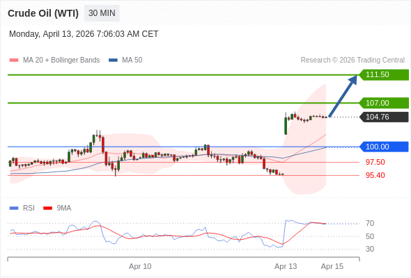 Minyak Mentah (WTI) mungkin naik ke 107,00 - 111,50.