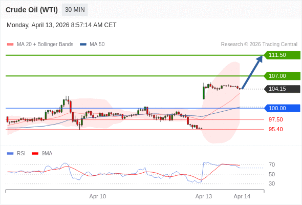 Long positions above 100.00 with targets at 107.00 & 111.50 in extension.
