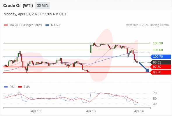Short positions below 100.70 with targets at 97.30 & 95.50 in extension.
