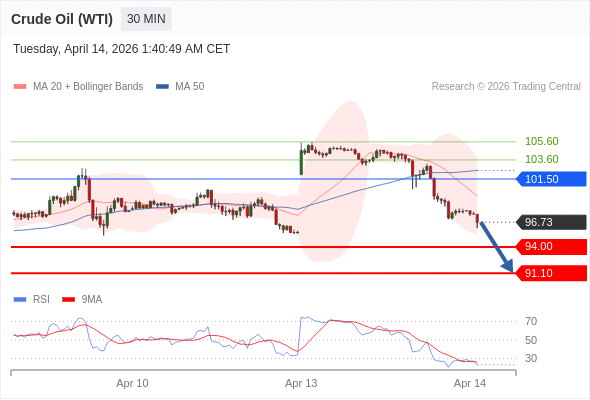 Minyak Mentah (WTI) mungkin turun ke 91,10 - 94,00.