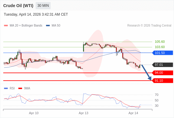 Short positions below 101.50 with targets at 94.00 & 91.10 in extension.